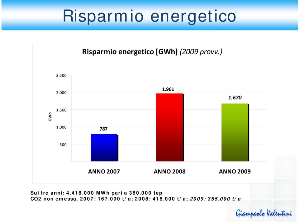 000 787 500 ANNO 2007 ANNO 2008 ANNO 2009 Sui tre anni: 4.418.