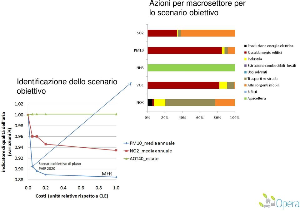 Azioni per