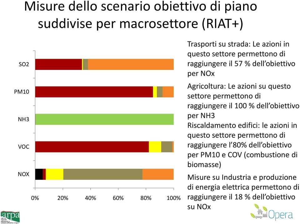 obiettivo per Estrazione NH3 combustibili fossili Riscaldamento Uso solventi edifici: le azioni in questo Trasporti settore su strada permettono di raggiungere Altri sorgenti mobili l