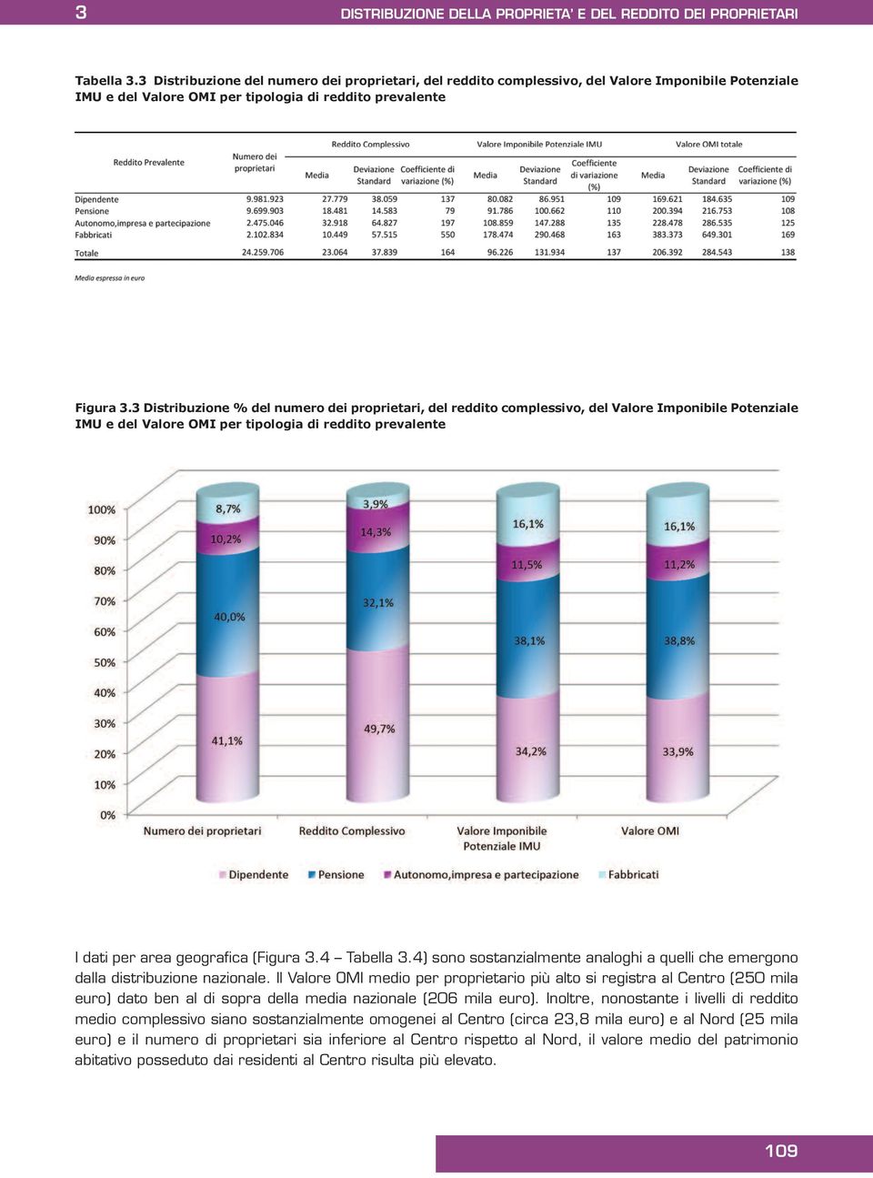 3 Distribuzione % del numero dei proprietari, del reddito complessivo, del Valore Imponibile Potenziale IMU e del Valore OMI per tipologia di reddito prevalente I dati per area geografica (Figura 3.