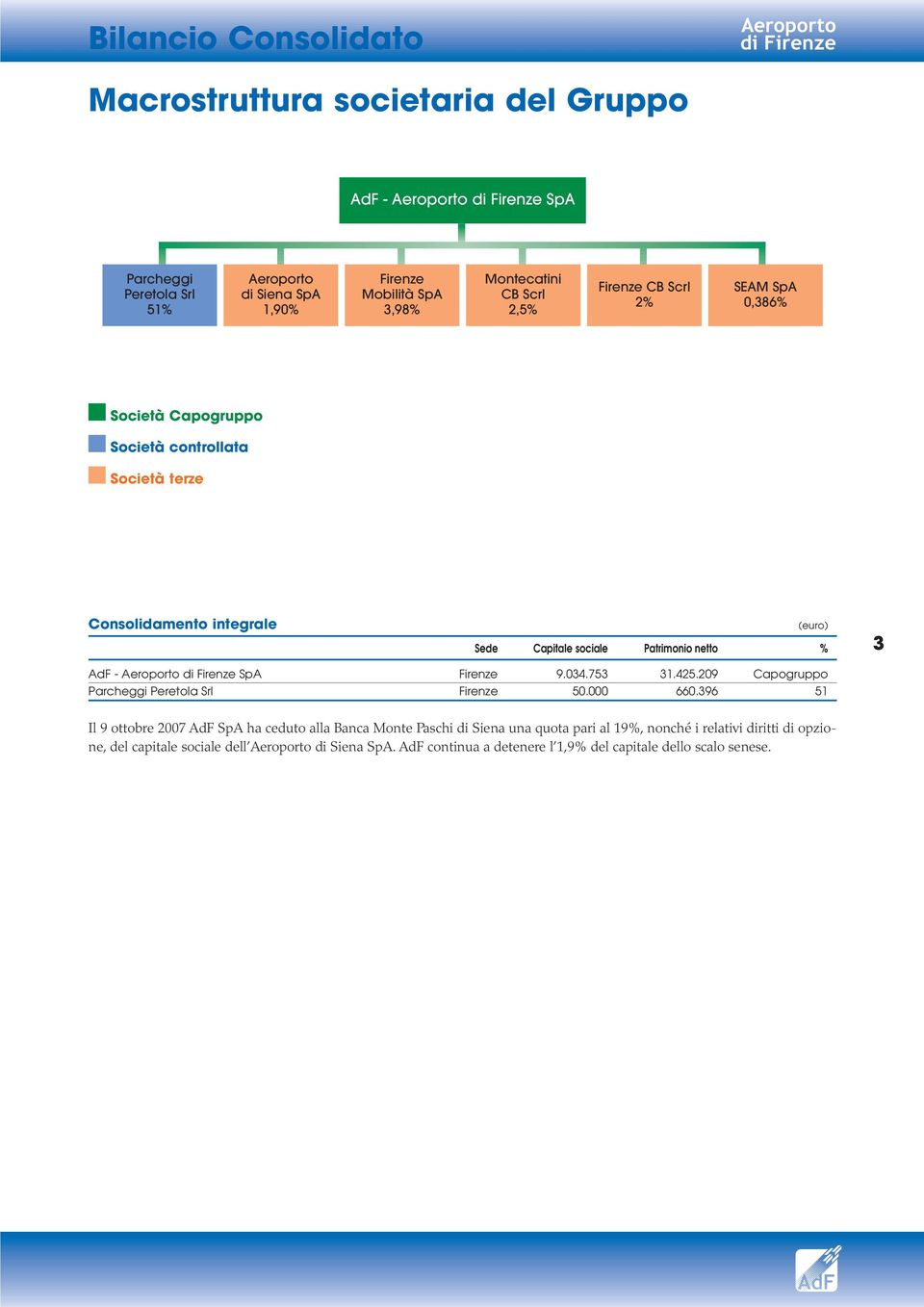 3 AdF - Aeroporto di Firenze SpA Firenze 9.034.753 31.425.209 Capogruppo Parcheggi Peretola Srl Firenze 50.000 660.