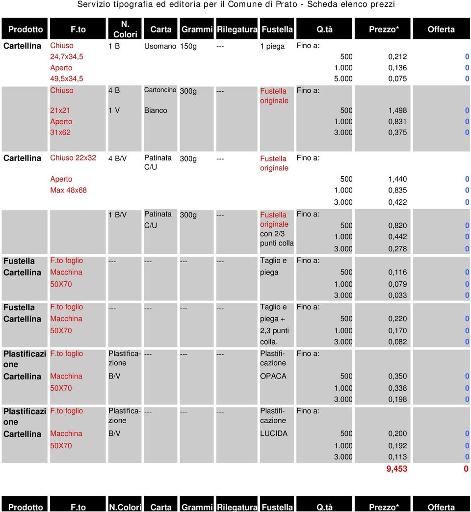 000 0,375 0 Cartellina Chiuso 22x32 4 B/V Patinata 300g --- Fustella Fino a: C/U originale Aperto 500 1,440 0 Max 48x68 1.000 0,835 0 3.