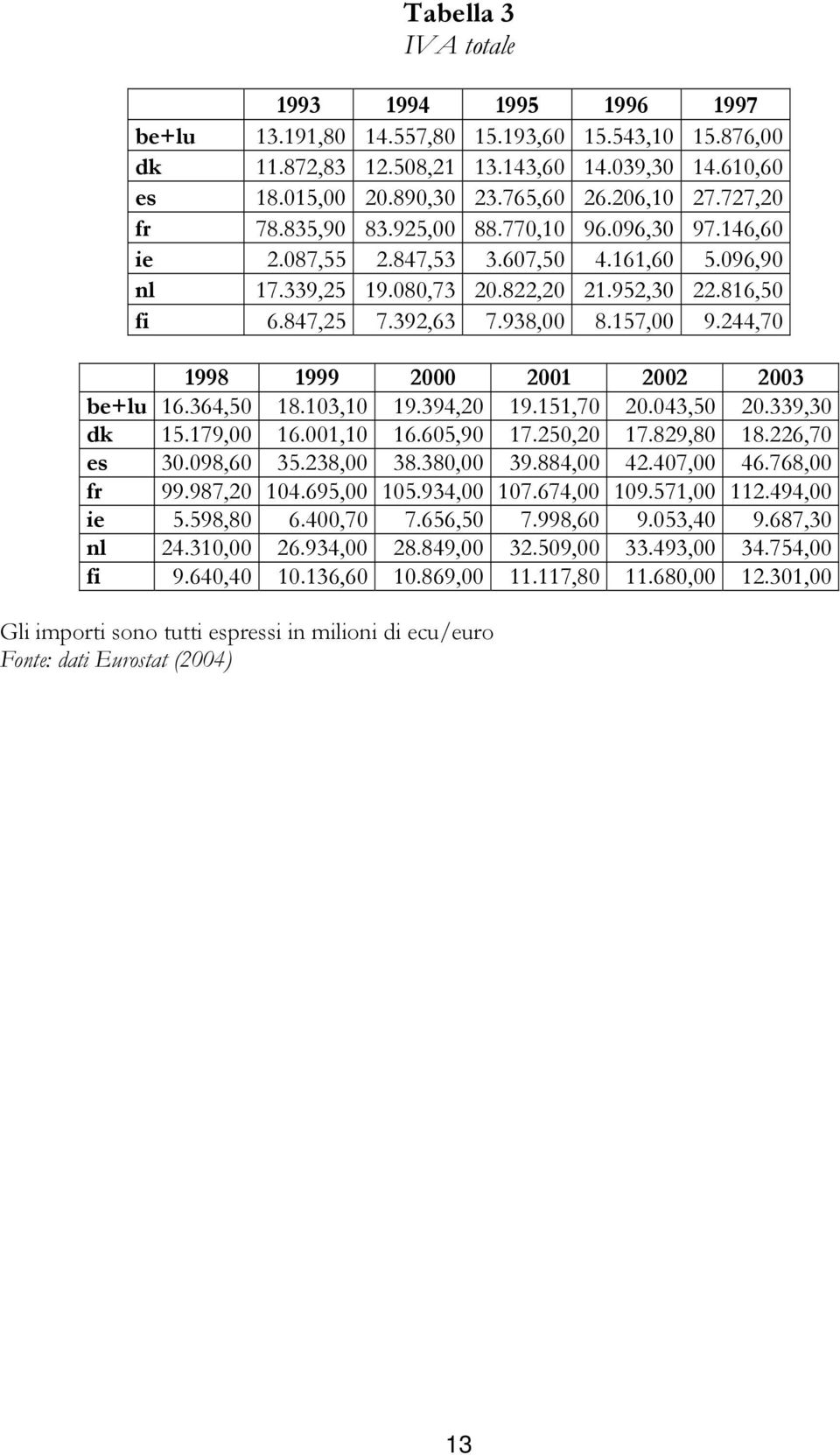 938,00 8.157,00 9.244,70 1998 1999 2000 2001 2002 2003 be+lu 16.364,50 18.103,10 19.394,20 19.151,70 20.043,50 20.339,30 dk 15.179,00 16.001,10 16.605,90 17.250,20 17.829,80 18.226,70 es 30.098,60 35.