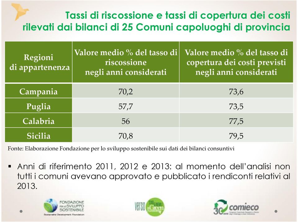 70,2 73,6 Puglia 57,7 73,5 Calabria 56 77,5 Sicilia 70,8 79,5 Fonte: Elaborazione Fondazione per lo sviluppo sostenibile sui dati dei bilanci