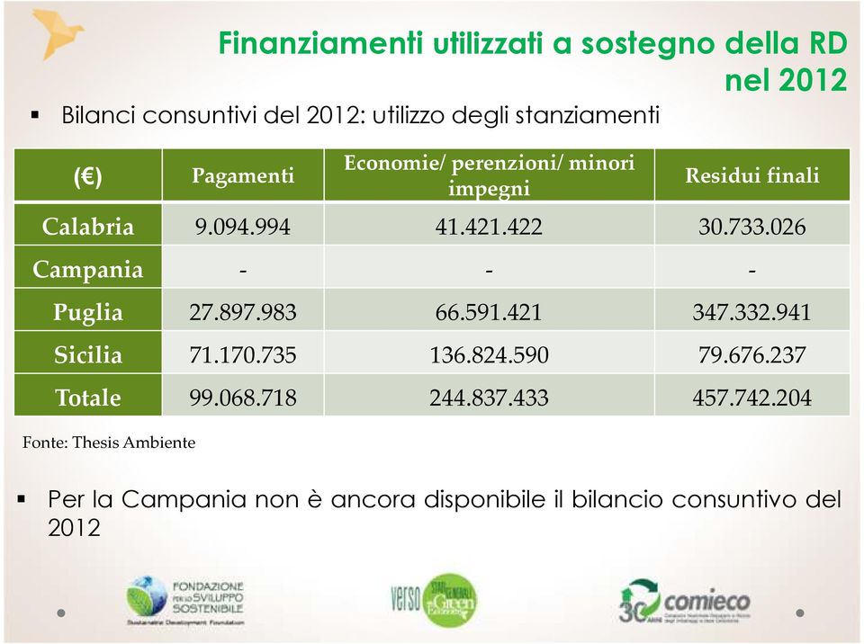 421.422 30.733.026 Campania - - - Puglia 27.897.983 66.591.421 347.332.941 Sicilia 71.170.735 136.824.590 79.676.