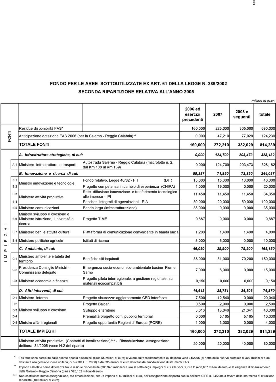 Anticipazione dotazione FAS 2006 (per la Salerno - Reggio Calabria)** 0,000 47,210 77,029 124,239 TOTALE FONTI 160,000 272,210 382,029 814,239 A.