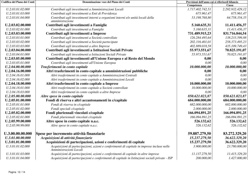 635,31 11.411.456,37 U.2.03.02.01.000 Contributi agli investimenti a Famiglie 5.160.635,31 11.411.456,37 U.2.03.03.00.000 Contributi agli investimenti a Imprese 731.489.915,23 831.716.844,54 U.2.03.03.01.000 Contributi agli investimenti a Società controllate 126.