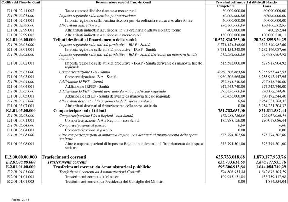 000,00 400.292,84 E.1.01.02.99.002 Altri tributi indiretti n.a.c. riscossi a mezzo ruoli 130.000.000,00 130.000.210,11 E.1.01.03.00.000 Tributi destinati al finanziamento della sanità 10.527.824.