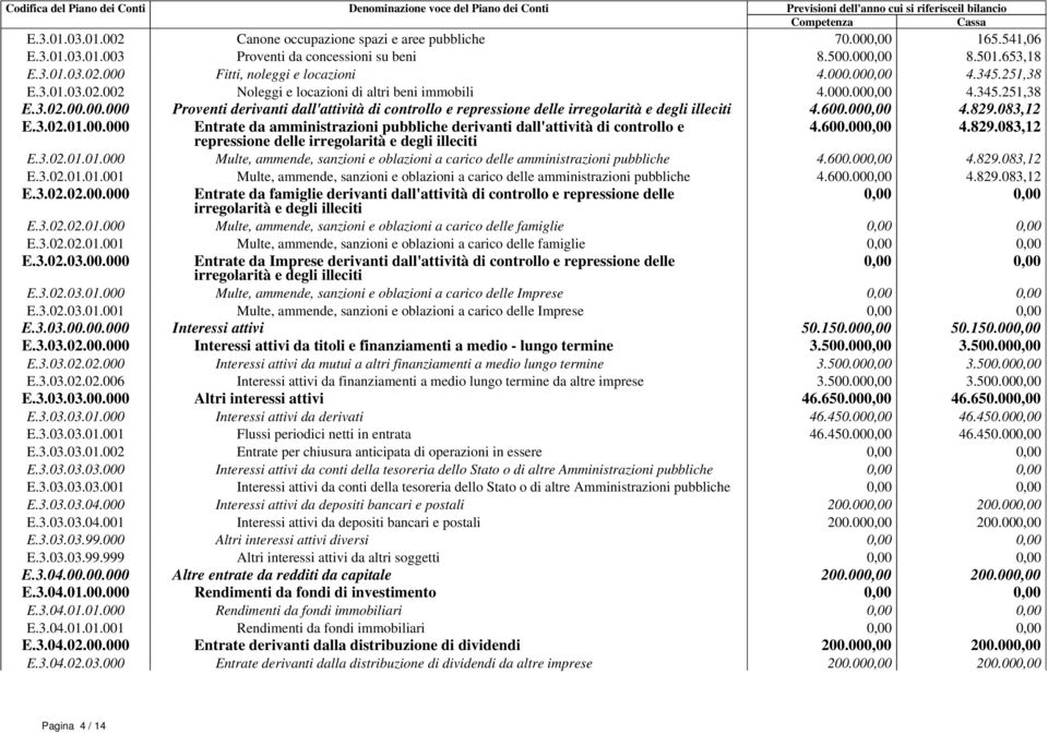 600.000,00 4.829.083,12 E.3.02.01.00.000 Entrate da amministrazioni pubbliche derivanti dall'attività di controllo e repressione delle irregolarità e degli illeciti 4.600.000,00 4.829.083,12 E.3.02.01.01.000 Multe, ammende, sanzioni e oblazioni a carico delle amministrazioni pubbliche 4.