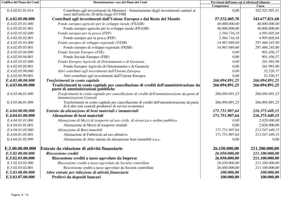 000.000,00 40.000.000,00 E.4.02.05.02.000 Fondo europeo per la pesca (FEP) 2.564.716,18 4.995.605,04 E.4.02.05.02.001 Fondo europeo per la pesca (FEP) 2.564.716,18 4.995.605,04 E.4.02.05.03.