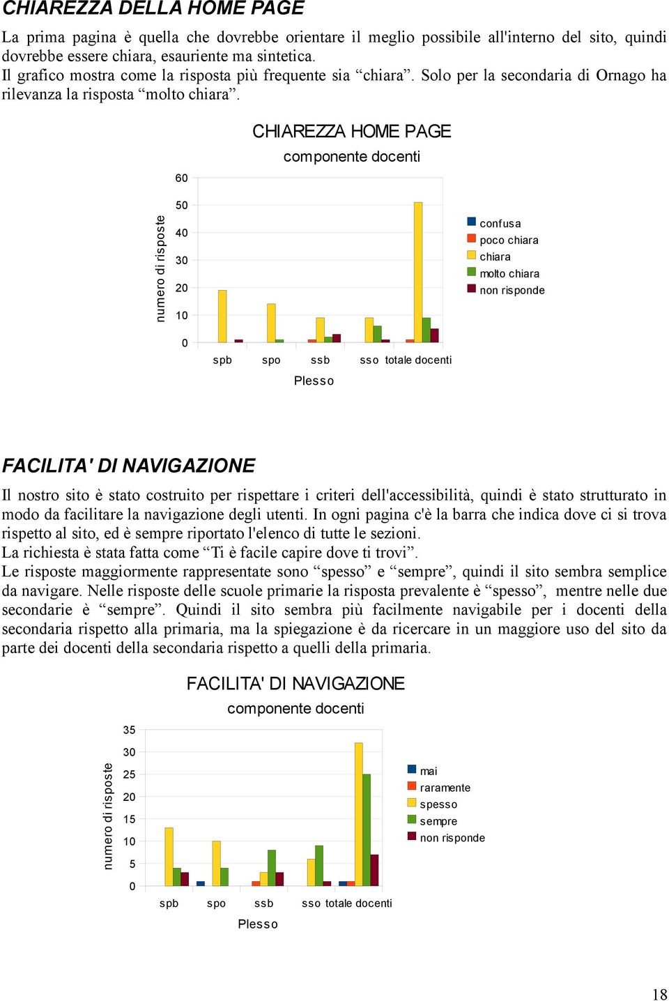 6 CHIAREZZA HOME PAGE componente docenti 5 4 3 2 1 confusa poco chiara chiara molto chiara non risponde spb spo ssb sso totale docenti Plesso FACILITA' DI NAVIGAZIONE Il nostro sito è stato costruito