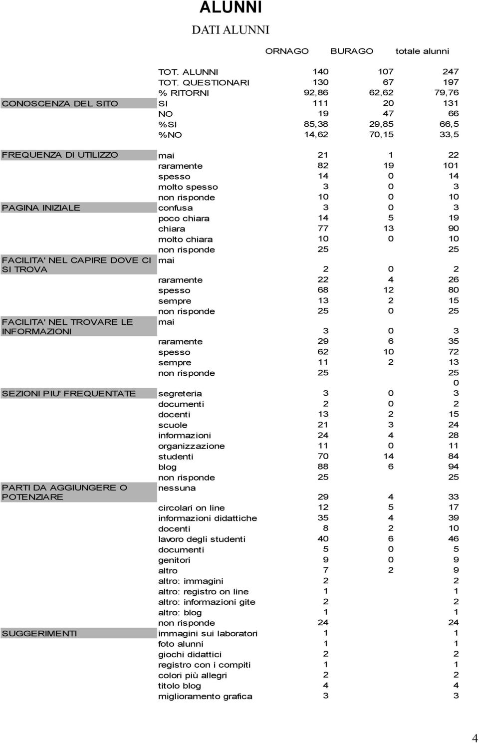 molto spesso 3 3 non risponde 1 1 PAGINA INIZIALE confusa 3 3 poco chiara 14 5 19 chiara 77 13 9 molto chiara 1 1 FACILITA' NEL CAPIRE DOVE CI SI TROVA FACILITA' NEL TROVARE LE INFORMAZIONI non