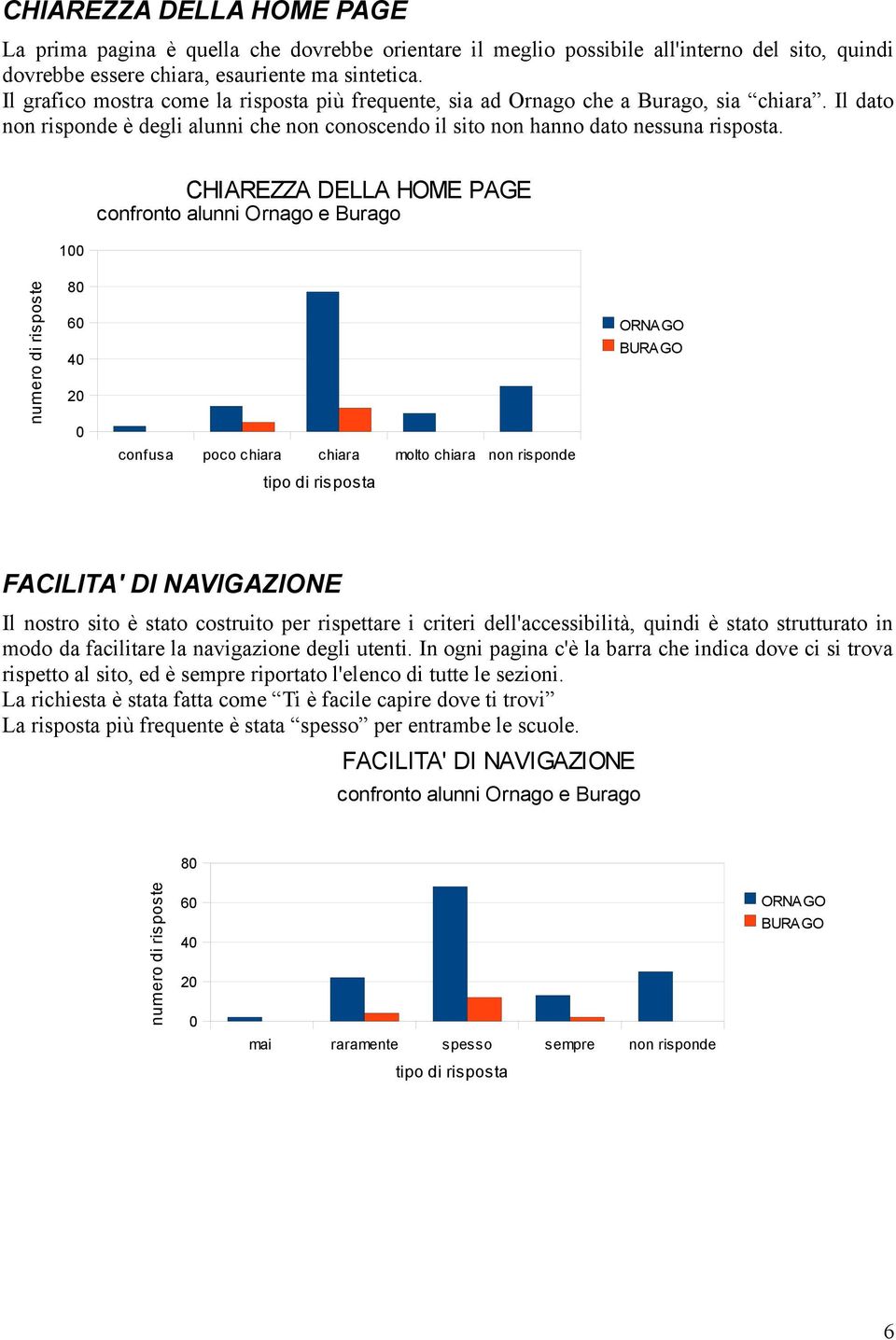 1 CHIAREZZA DELLA HOME PAGE confronto alunni Ornago e Burago 8 6 4 2 confusa poco chiara chiara molto chiara non risponde ORNAGO BURAGO tipo di risposta FACILITA' DI NAVIGAZIONE Il nostro sito è