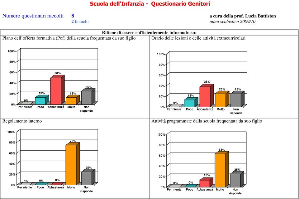 offerta formativa (Pof) della scuola frequentata da suo figlio Orario delle lezioni e delle attività