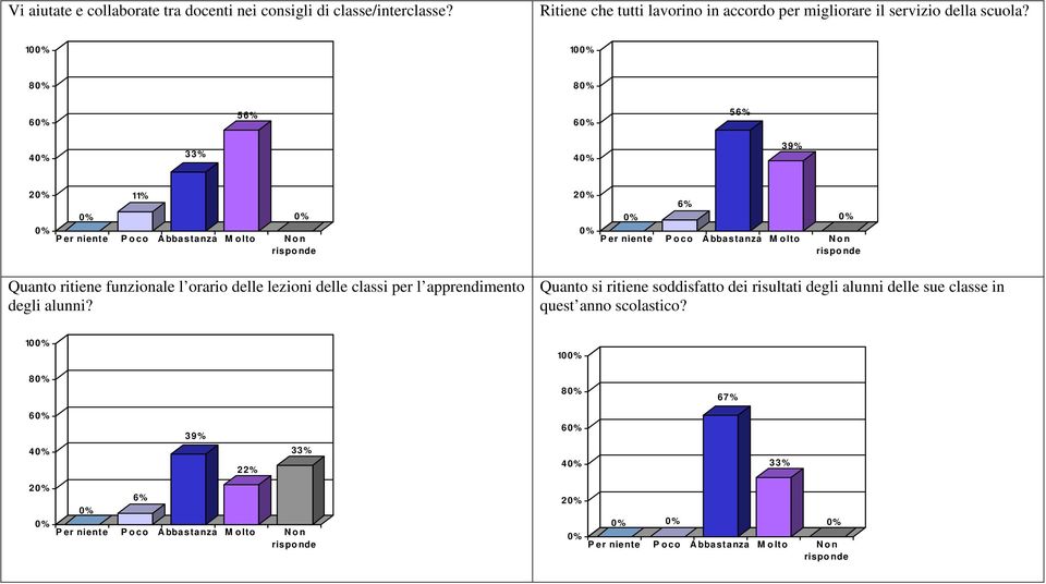 10 10 8 8 6 56% 6 56% 4 33% 4 39% 2 11% 2 6% Quanto ritiene funzionale l orario delle lezioni delle classi