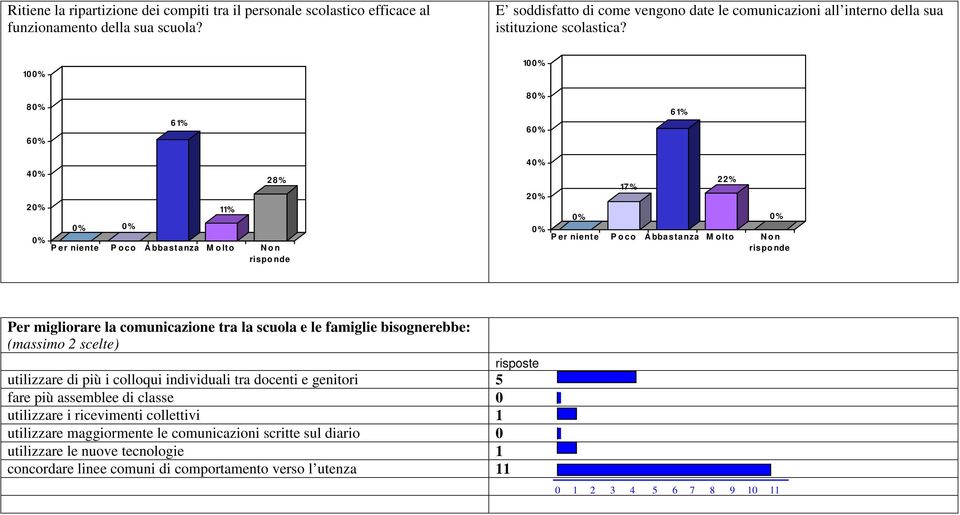 10 10 8 6 61% 8 6 61% 4 2 11% 28% 4 2 17% 22% Per migliorare la comunicazione tra la scuola e le famiglie bisognerebbe: (massimo 2 scelte) risposte utilizzare di più