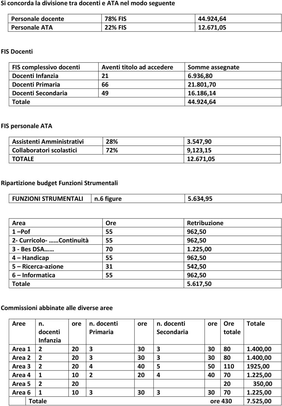 924,64 FIS personale ATA Assistenti Amministrativi 28% 3.547,90 Collaboratori scolastici 72% 9,123,15 TOTALE 12.671,05 Ripartizione budget Funzioni Strumentali FUNZIONI STRUMENTALI n.6 figure 5.