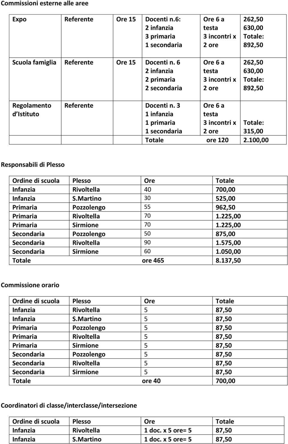 Docenti n. 3 1 infanzia 1 primaria 1 secondaria Ore 6 a testa 3 incontri x 2 ore Totale: 315,00 Totale ore 120 2.