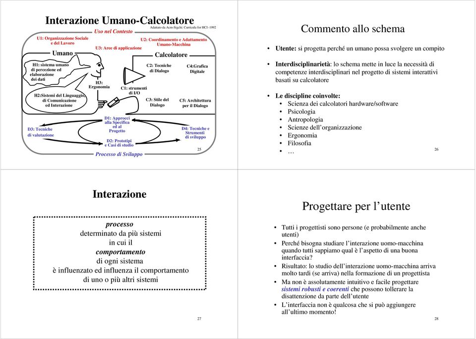 Prototipi e Casi di studio Processo di Sviluppo Adattato da Acm-Sigchi: Curricula for HCI -1992 Calcolatore C2: Tecniche di Dialogo C3: Stile del Dialogo C4:Grafica Digitale C5: Architettura per il