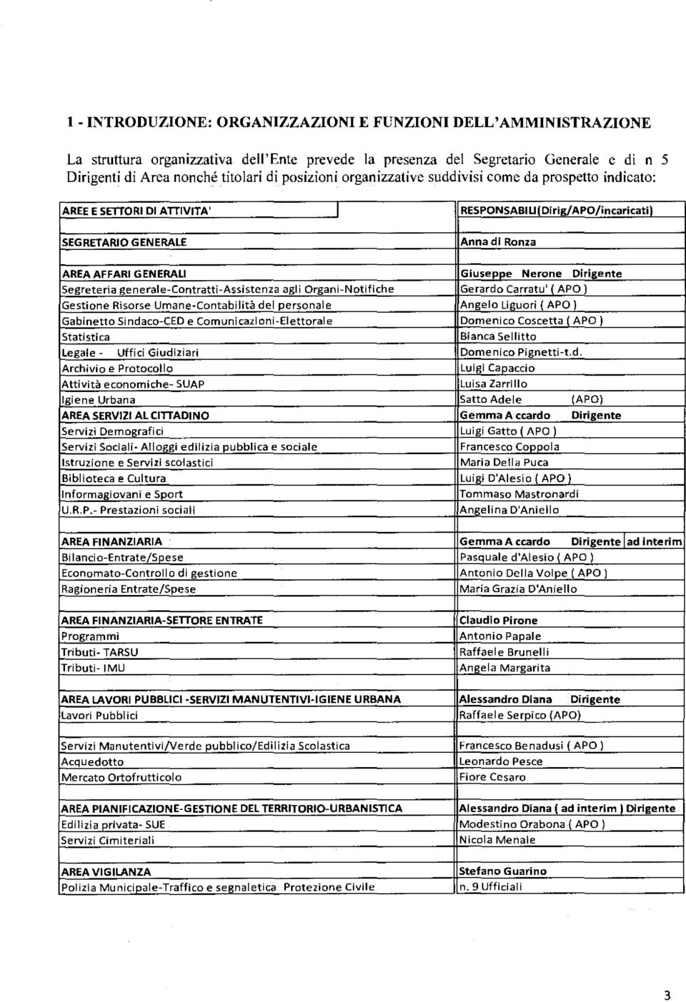 Dirigente Segreteria generale-contratti-assistenza agli Organi-Notifiche Gerardo Carratu' ( APO) Gestione Risorse Umane-Contabilità del personale Angelo Liguori ( APO) Gabinetto Sindaco-CEDe