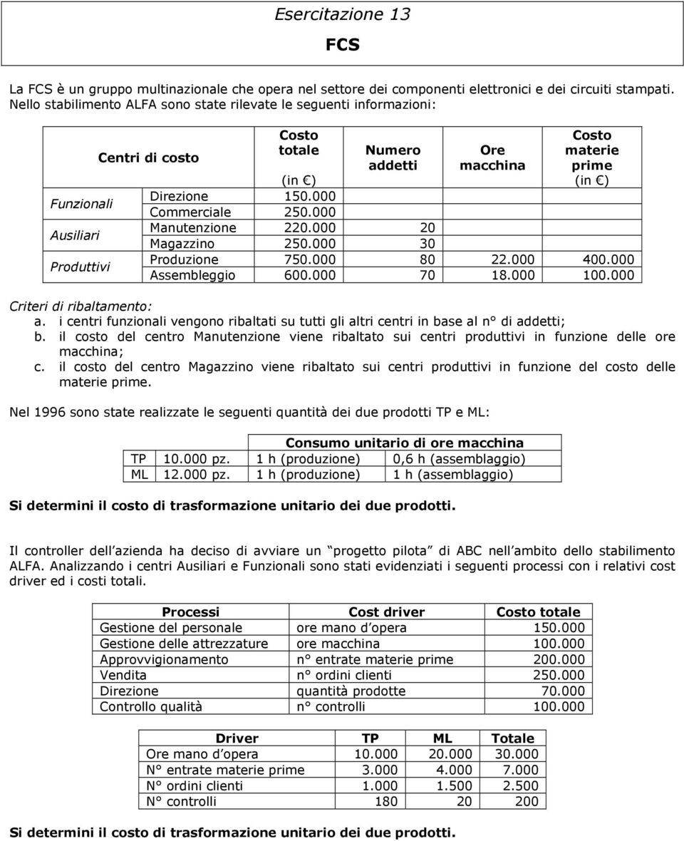 Direzione 150.000 Commerciale 250.000 Manutenzione 220.000 20 Magazzino 250.000 30 Produzione 750.000 80 22.000 400.000 Assembleggio 600.000 70 18.000 100.000 Criteri di ribaltamento: a.