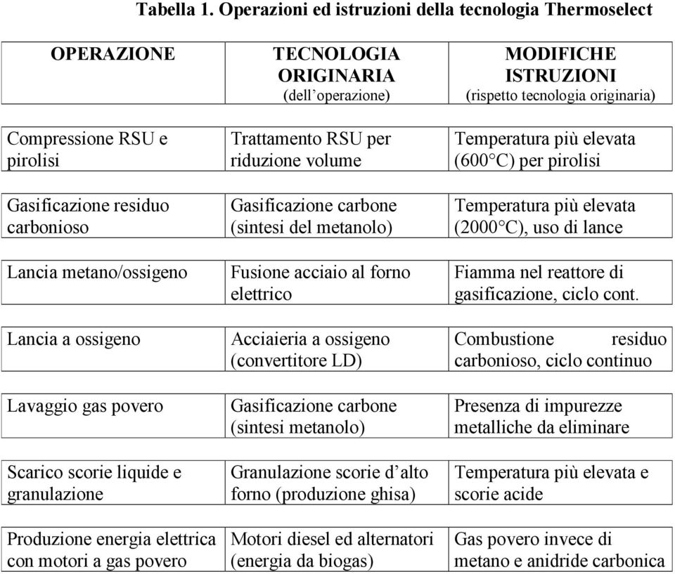 scorie liquide e granulazione Produzione energia elettrica con motori a gas povero TECNOLOGIA ORIGINARIA (dell operazione) Trattamento RSU per riduzione volume Gasificazione carbone (sintesi del