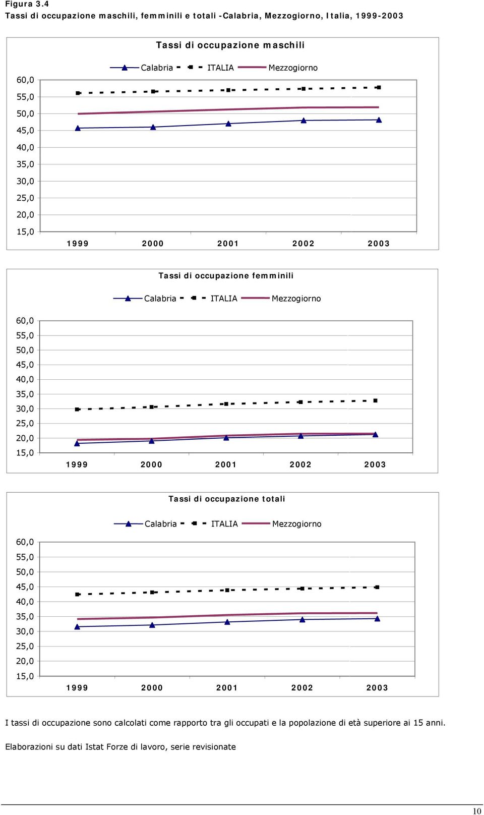 45,0 35,0 25,0 15,0 1999 2000 2001 2002 2003 Tassi di occupazione femminili 55,0 45,0 35,0 25,0 15,0 1999 2000 2001 2002 2003