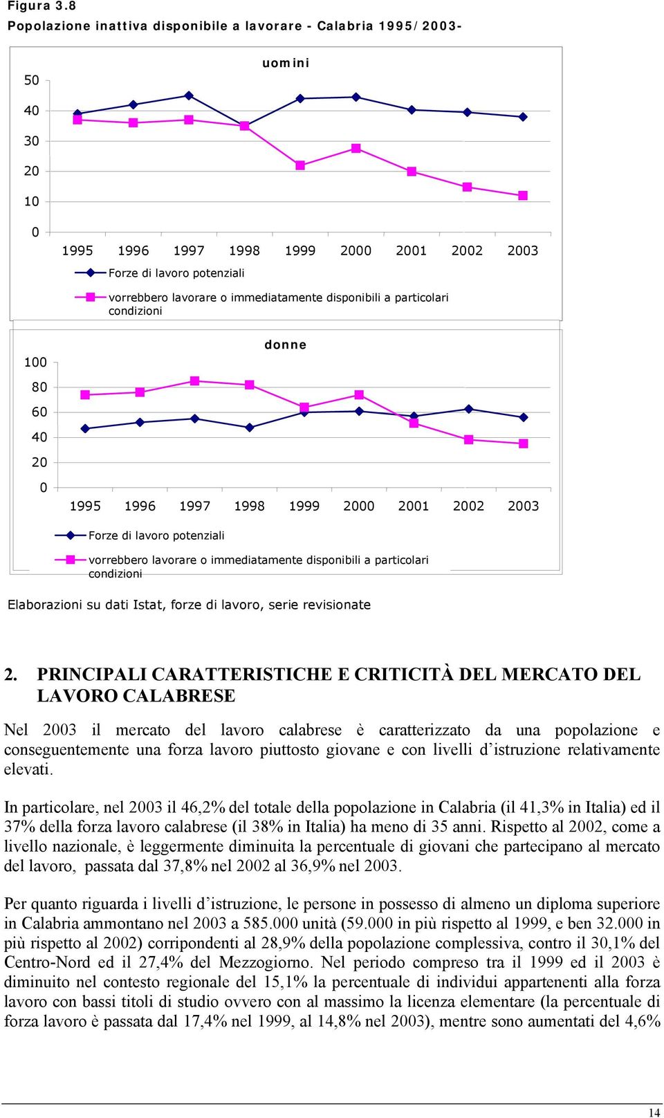 disponibili a particolari condizioni 100 donne 80 60 40 20 0 1995 1996 1997 1998 1999 2000 2001 2002 2003 Forze di lavoro potenziali vorrebbero lavorare o immediatamente disponibili a particolari