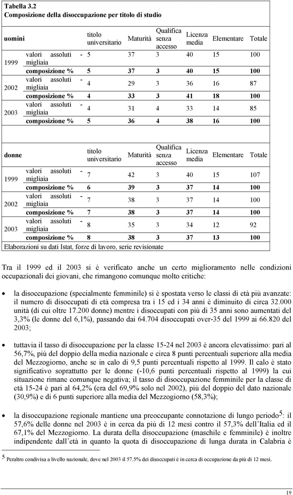 migliaia composizione % 5 37 3 40 15 100 valori assoluti - migliaia 4 29 3 36 16 87 composizione % 4 33 3 41 18 100 valori assoluti - migliaia 4 31 4 33 14 85 composizione % 5 36 4 38 16 100 donne