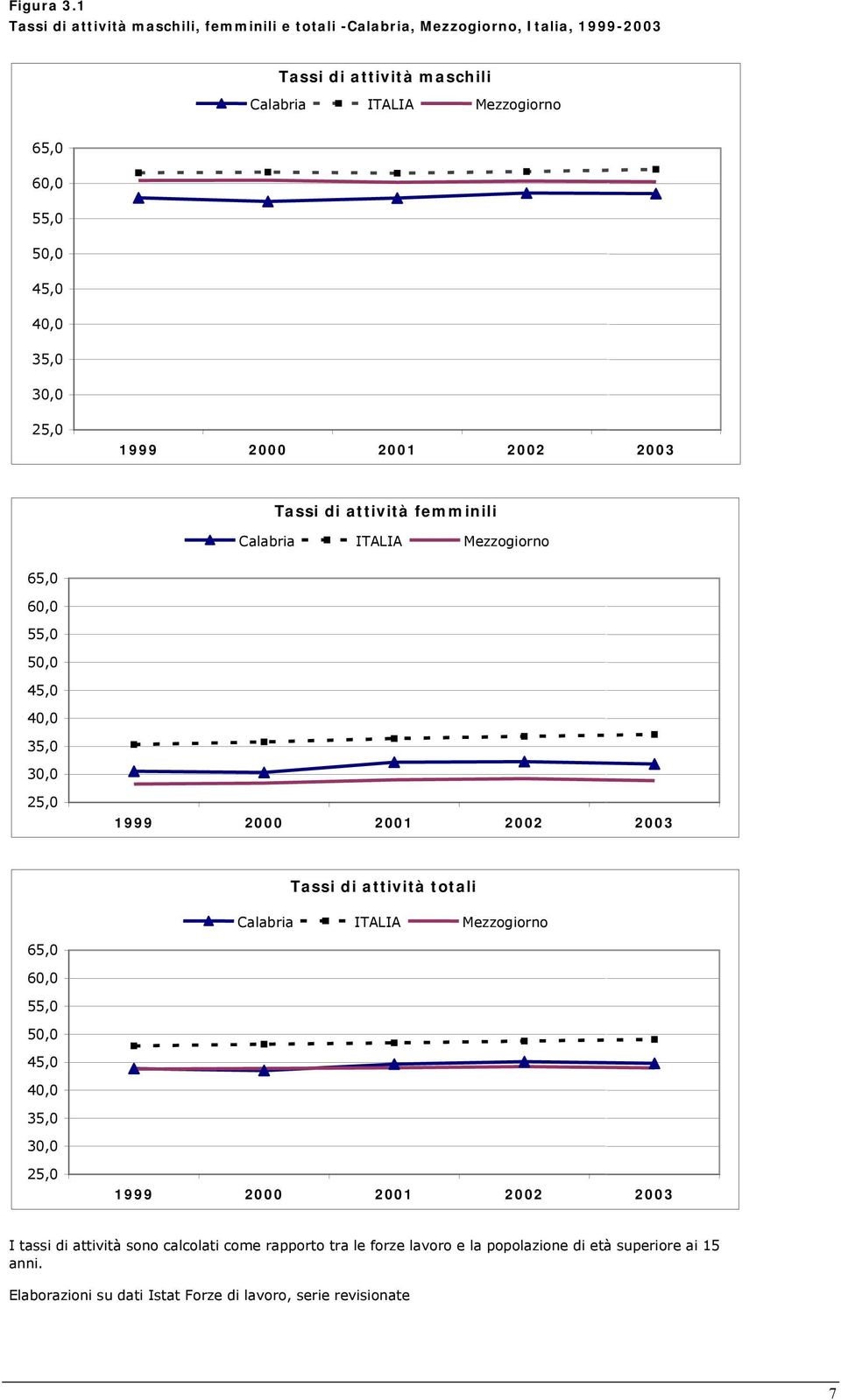 55,0 45,0 35,0 25,0 1999 2000 2001 2002 2003 Tassi di attività femminili 65,0 55,0 45,0 35,0 25,0 1999 2000 2001 2002 2003