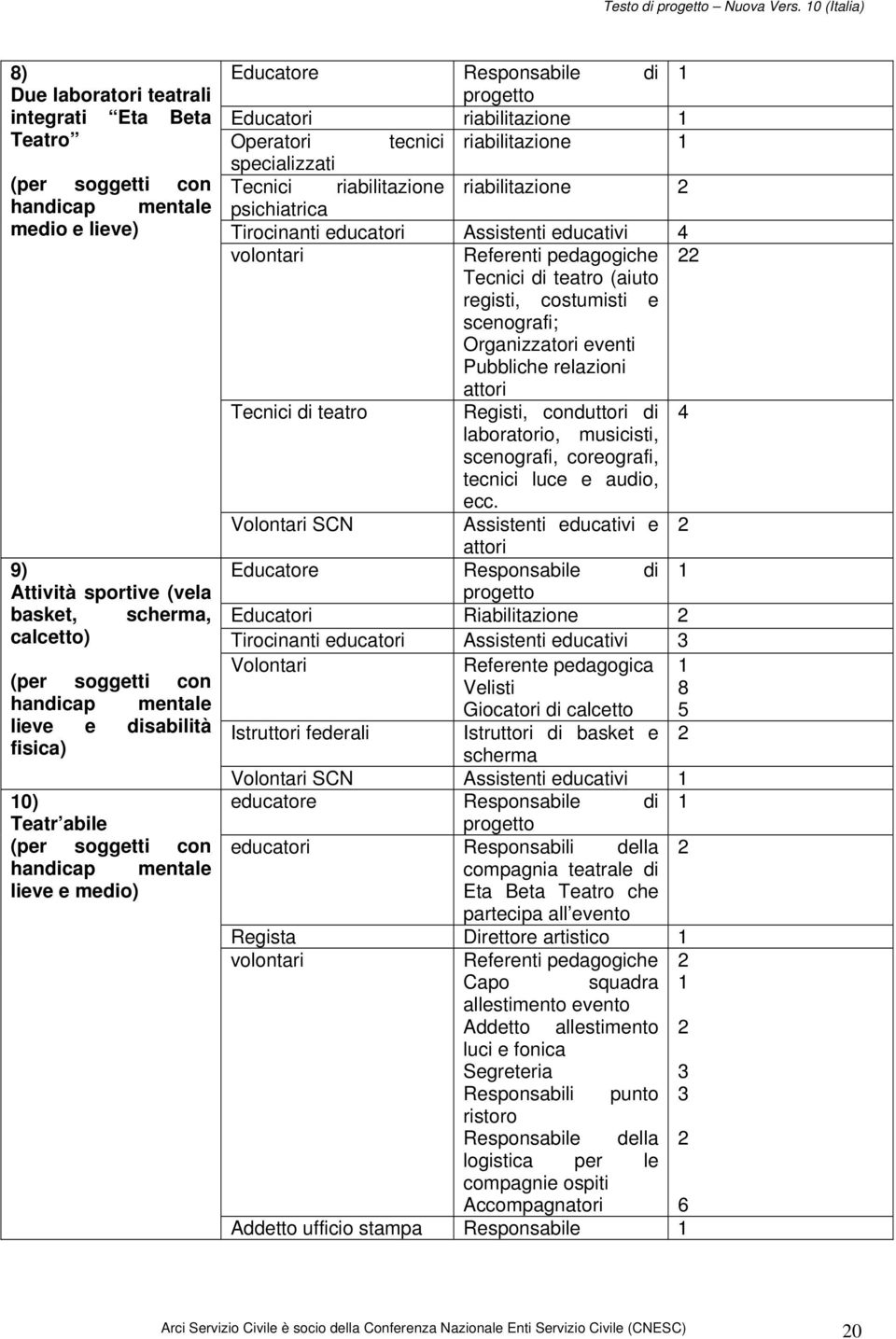 Tecnici riabilitazione riabilitazione 2 psichiatrica Tirocinanti educatori Assistenti educativi 4 volontari Referenti pedagogiche 22 Tecnici di teatro (aiuto registi, costumisti e scenografi;