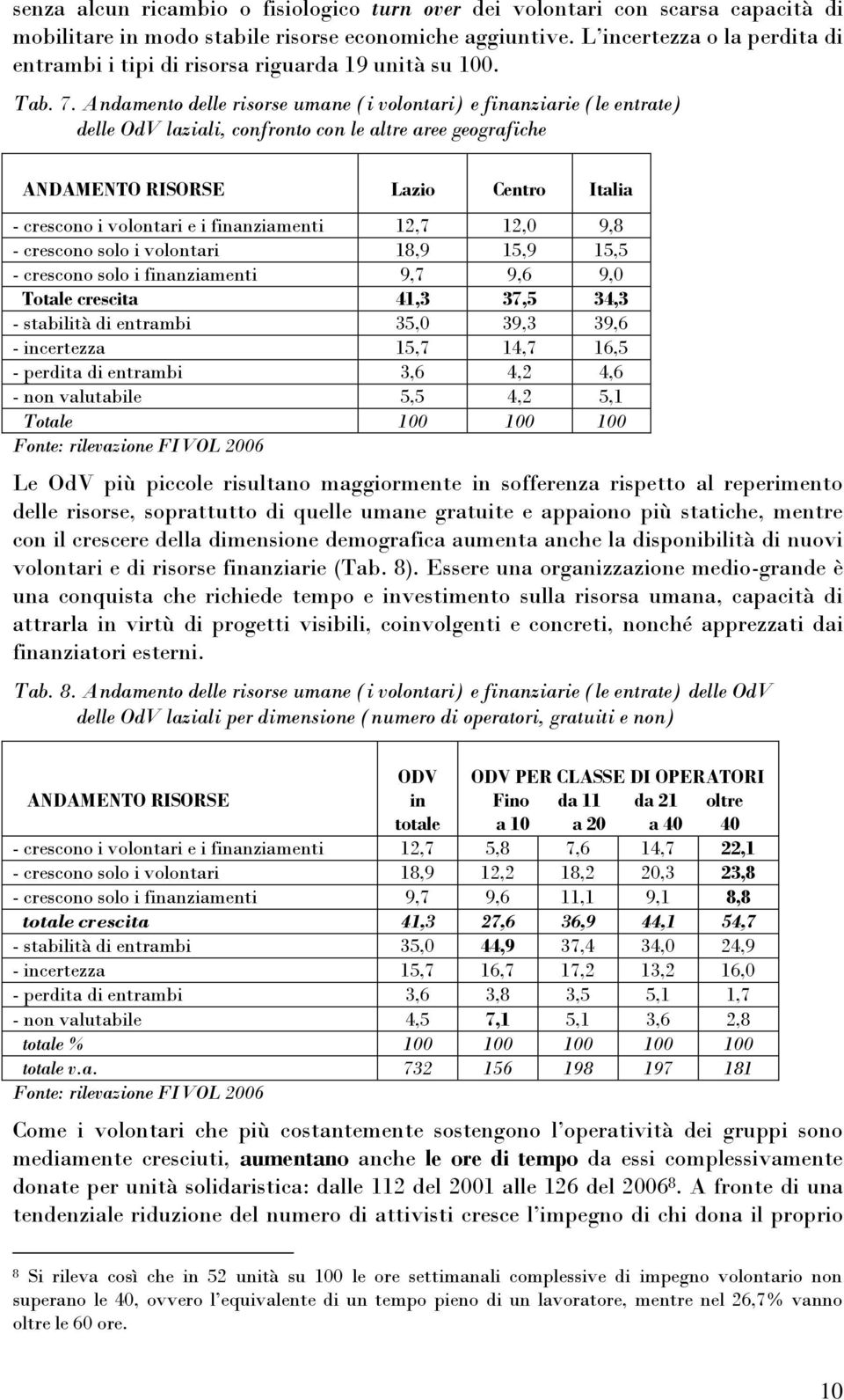 Andamento delle risorse umane (i volontari) e finanziarie (le entrate) delle OdV laziali, confronto con le altre aree geografiche ANDAMENTO RISORSE Lazio Centro Italia - crescono i volontari e i