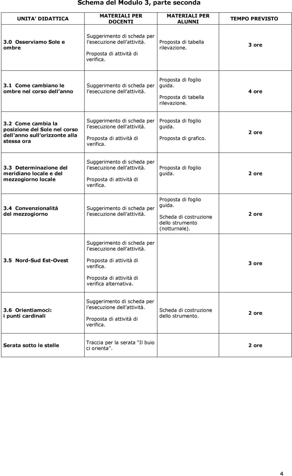 Proposta di tabella rilevazione. 4 ore 3.2 Come cambia la posizione del Sole nel corso dell anno sull orizzonte alla stessa ora Suggerimento di scheda per l esecuzione dell attività.