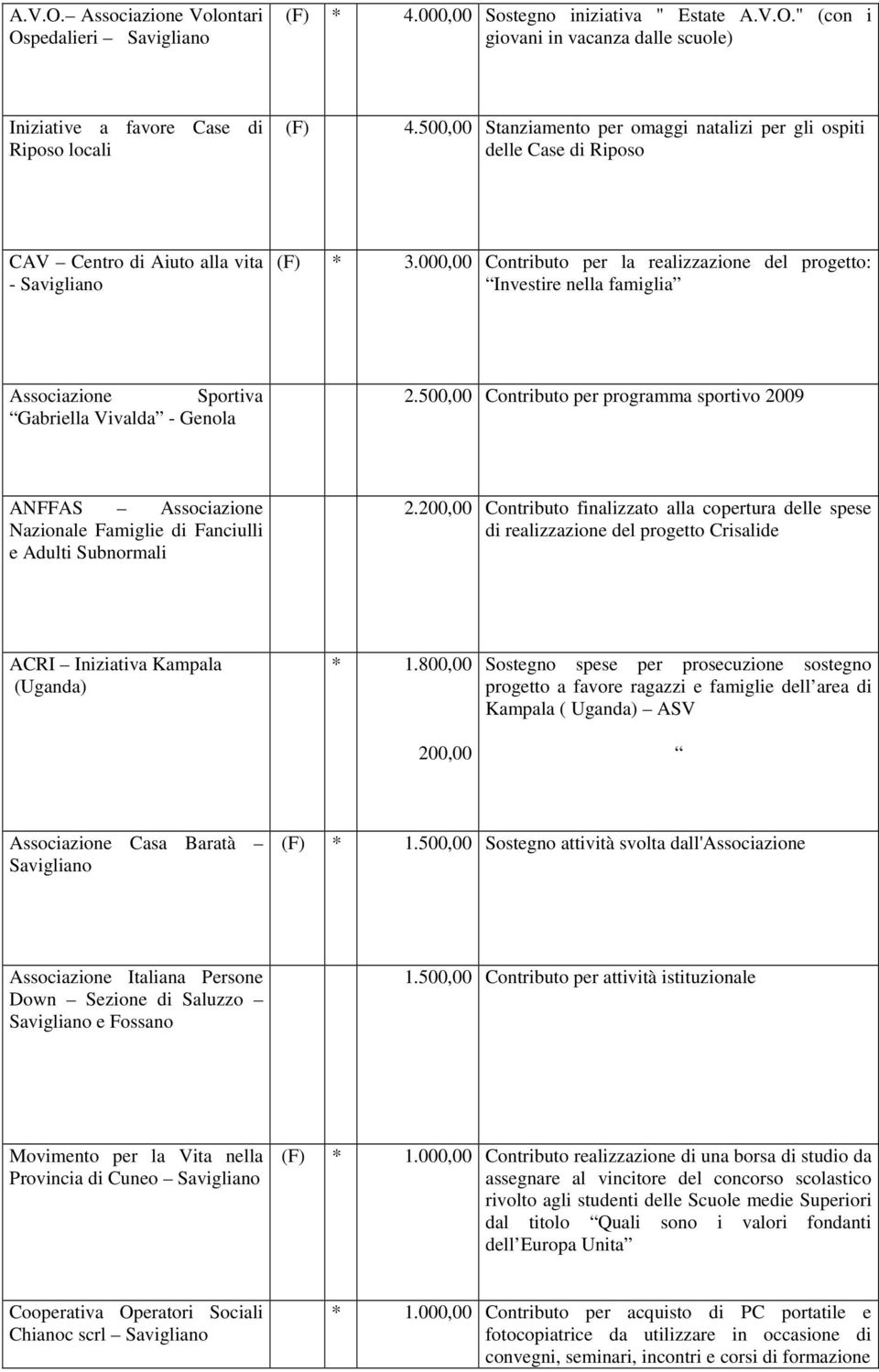 000,00 Contributo per la realizzazione del progetto: Investire nella famiglia Associazione Sportiva Gabriella Vivalda - Genola 2.