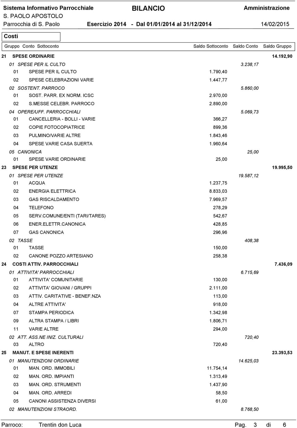 843,46 04 SPESE VARIE CASA SUERTA 1.960,64 05 CANONICA 25,00 01 SPESE VARIE ORDINARIE 25,00 23 SPESE PER UTENZE 19.995,50 01 SPESE PER UTENZE 19.587,12 01 ACQUA 1.237,75 02 ENERGIA ELETTRICA 8.