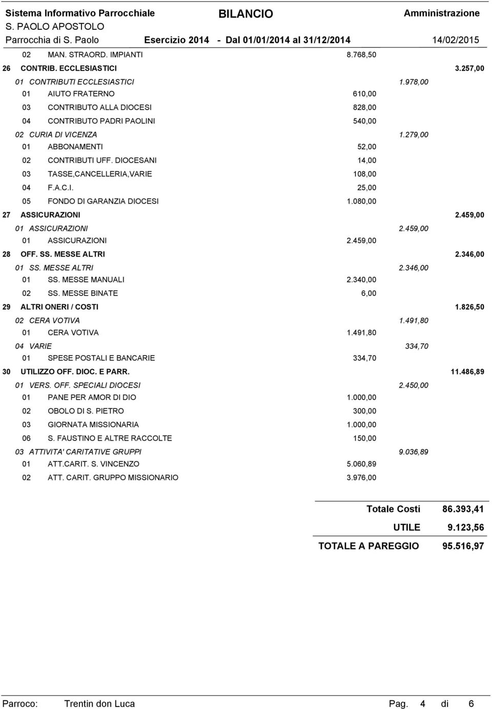 DIOCESANI 14,00 03 TASSE,CANCELLERIA,VARIE 108,00 04 F.A.C.I. 25,00 05 FONDO DI GARANZIA DIOCESI 1.080,00 27 ASSICURAZIONI 2.459,00 01 ASSICURAZIONI 2.459,00 01 ASSICURAZIONI 2.459,00 28 OFF. SS.