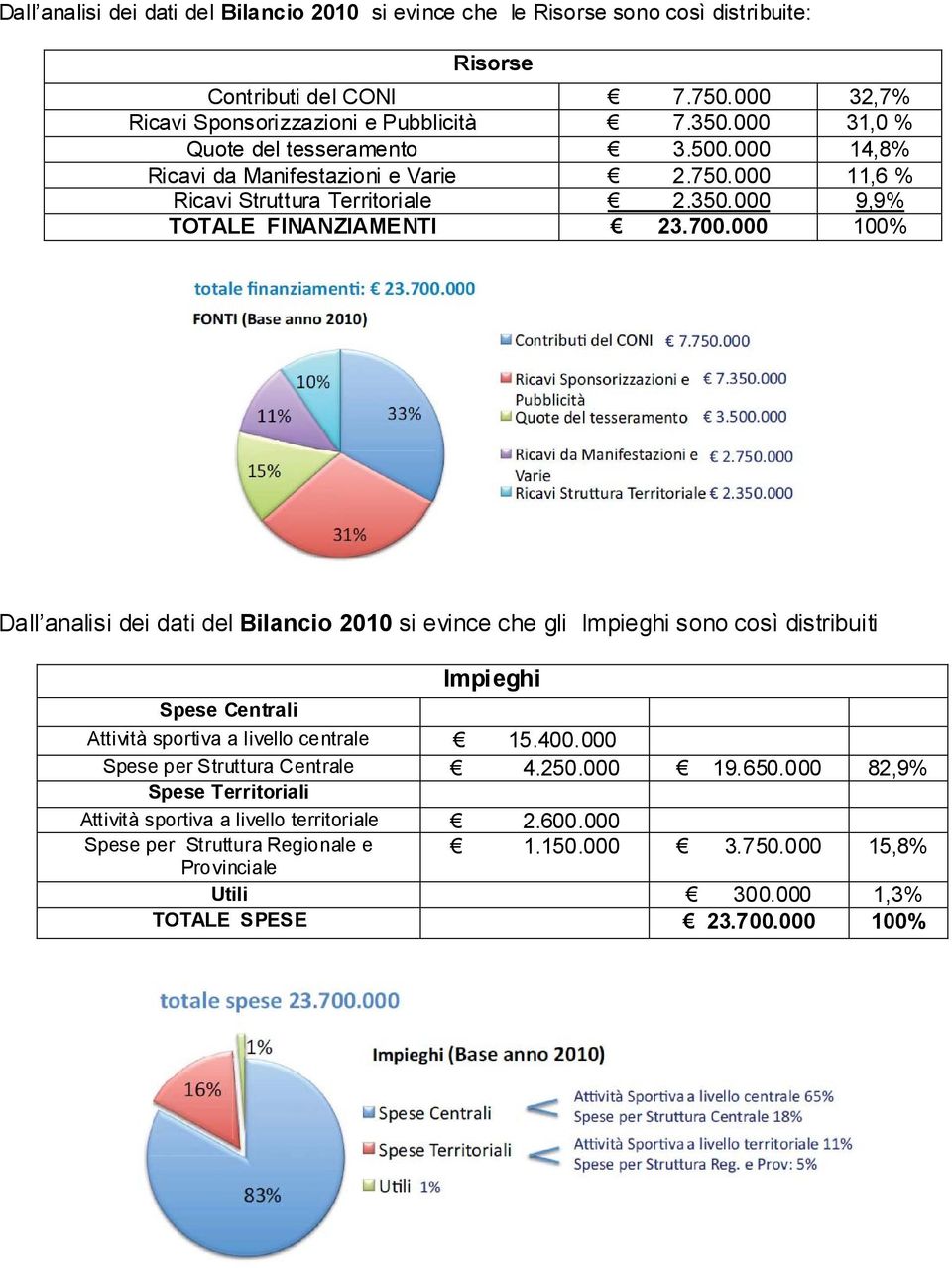 000 100% Dall analisi dei dati del Bilancio 2010 si evince che gli Impieghi sono così distribuiti Impieghi Spese Centrali Attività sportiva a livello centrale 15.400.