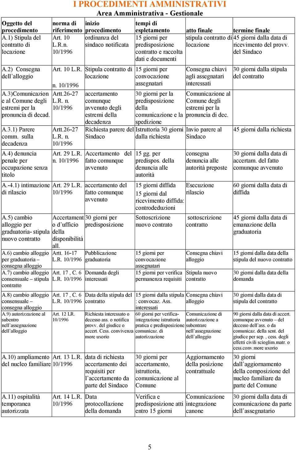 4) denuncia penale per occupazione senza titolo A.-4.1) intimazione di rilascio A.5) cambio alloggio per graduatoria- stipula nuovo A.6) cambio alloggio per graduatoria consegna alloggio A.