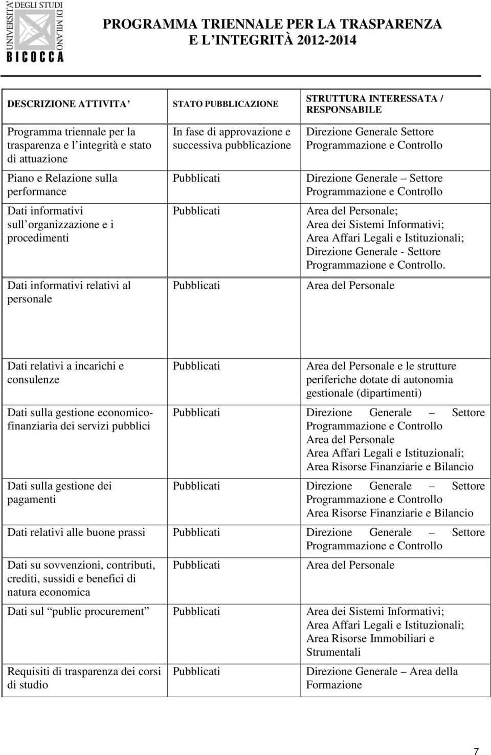 Direzione Generale Settore Programmazione e Controllo Area del Personale; Area dei Sistemi Informativi; Area Affari Legali e Istituzionali; Direzione Generale - Settore Programmazione e Controllo.