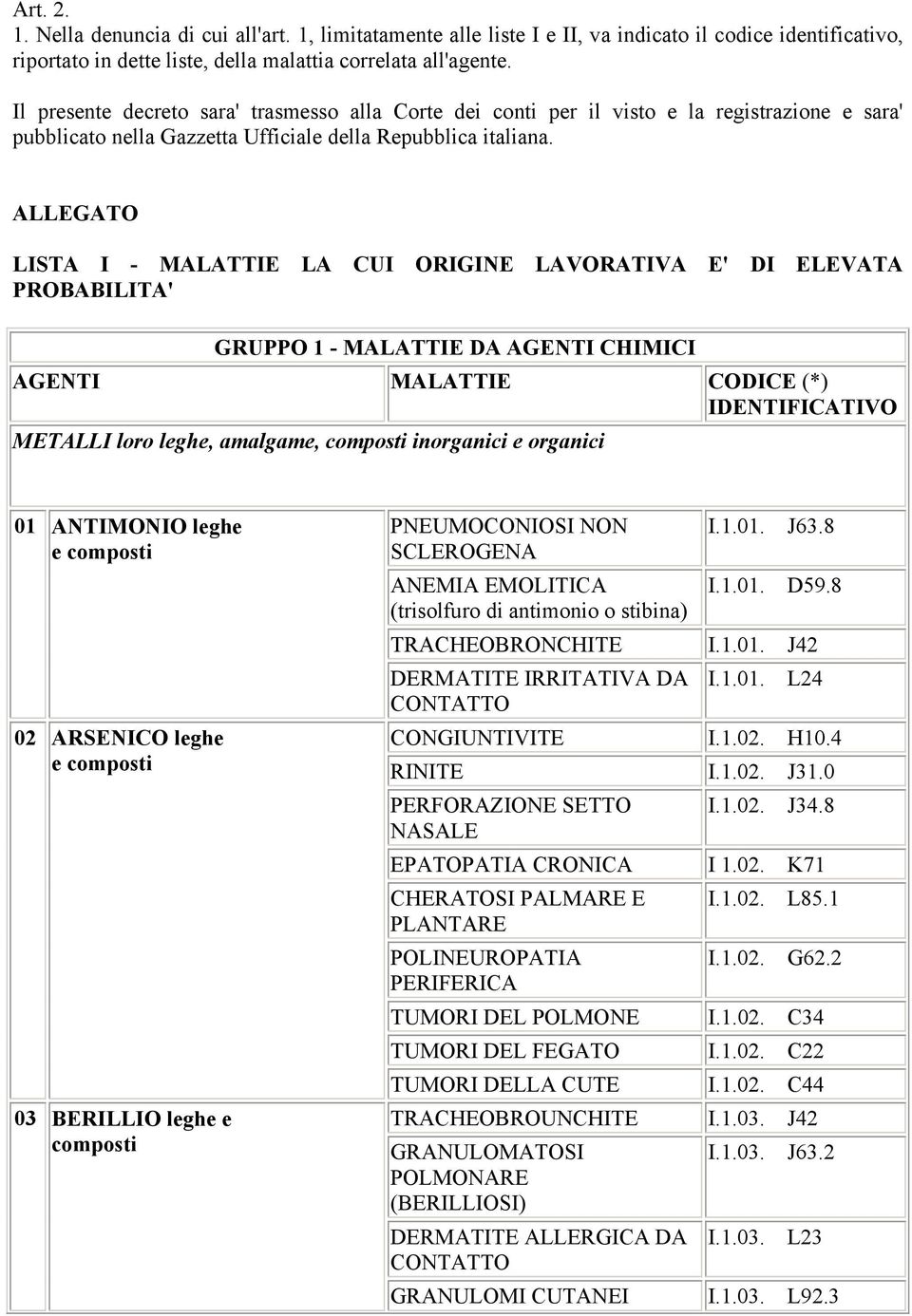 ALLEGATO LISTA I - MALATTIE LA CUI ORIGINE LAVORATIVA E' DI ELEVATA PROBABILITA' GRUPPO 1 - MALATTIE DA AGENTI CHIMICI AGENTI MALATTIE CODICE (*) IDENTIFICATIVO METALLI loro leghe, amalgame, composti