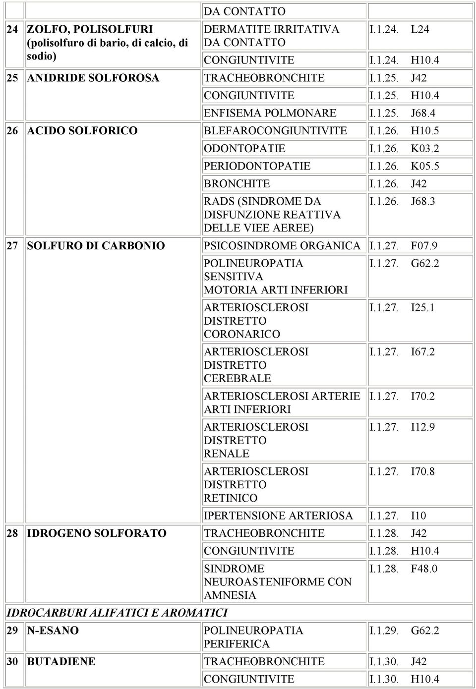 4 BLEFAROCONGIUNTIVITE I.1.26. H10.5 ODONTOPATIE I.1.26. K03.2 PERIODONTOPATIE I.1.26. K05.5 BRONCHITE RADS (SINDROME DA DISFUNZIONE REATTIVA DELLE VIEE AEREE) I.1.26. J42 I.1.26. J68.