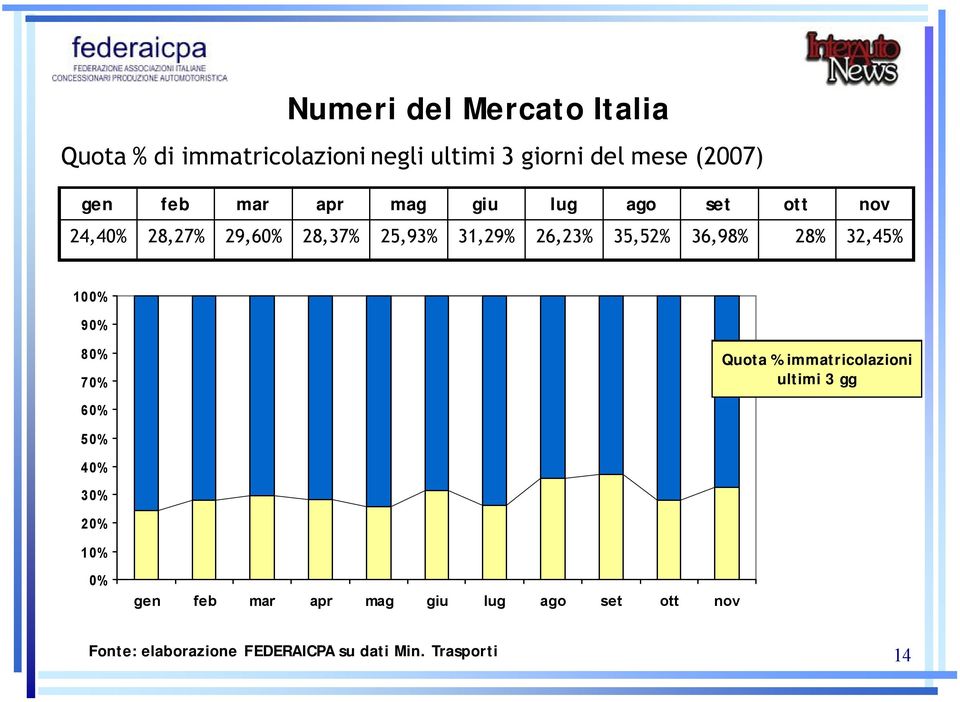 36,98% 28% 32,45% 100% 90% 80% 70% Quota % immatricolazioni ultimi 3 gg 60% 50% 40% 30% 20% 10%