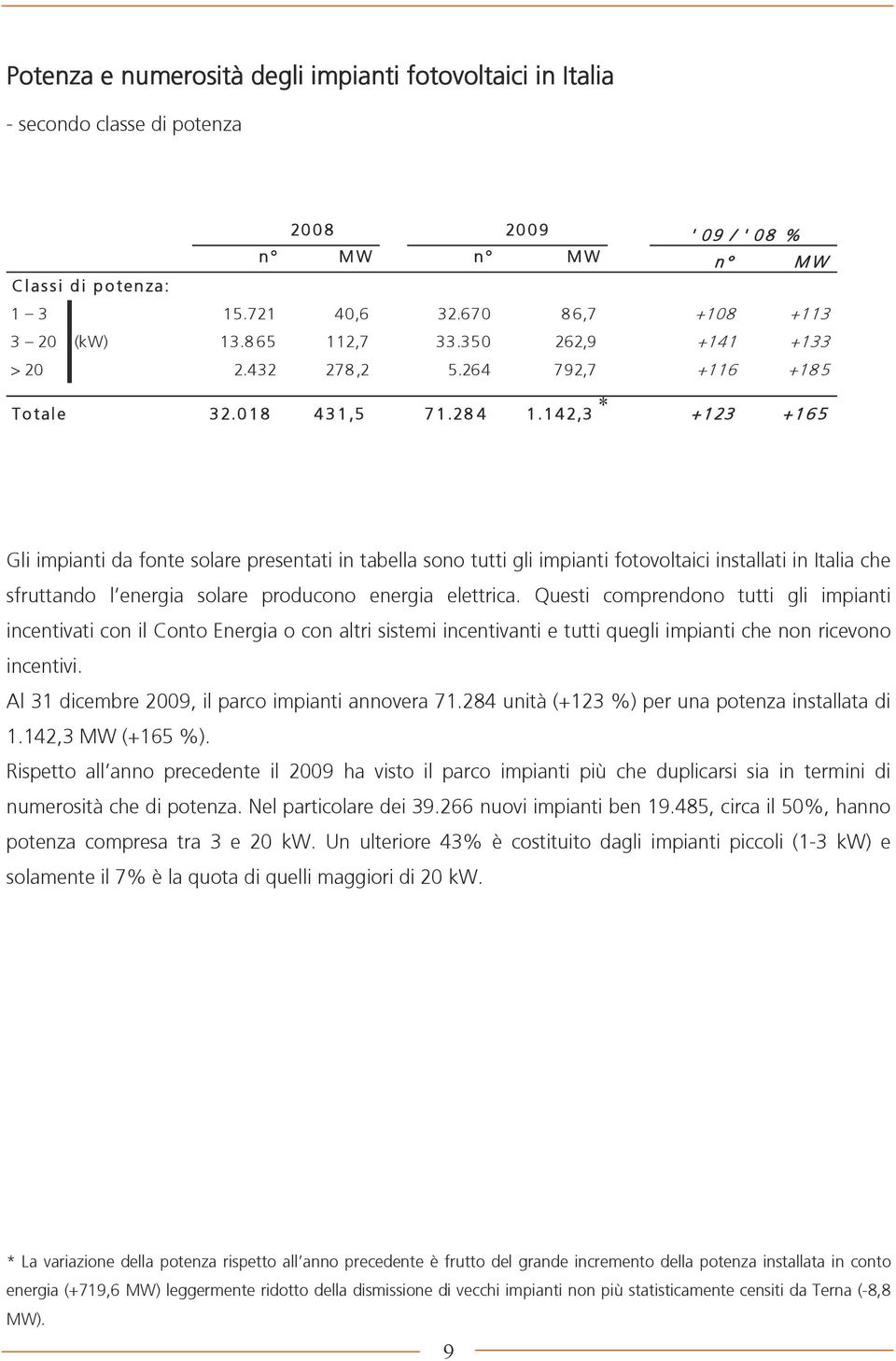 1 4,3 +1 +13 3 +1 +165 6 5 * Gli impianti da fonte solare presentati in tabella sono tutti gli impianti fotovoltaici installati in Italia che sfruttando l energia solare producono energia elettrica.