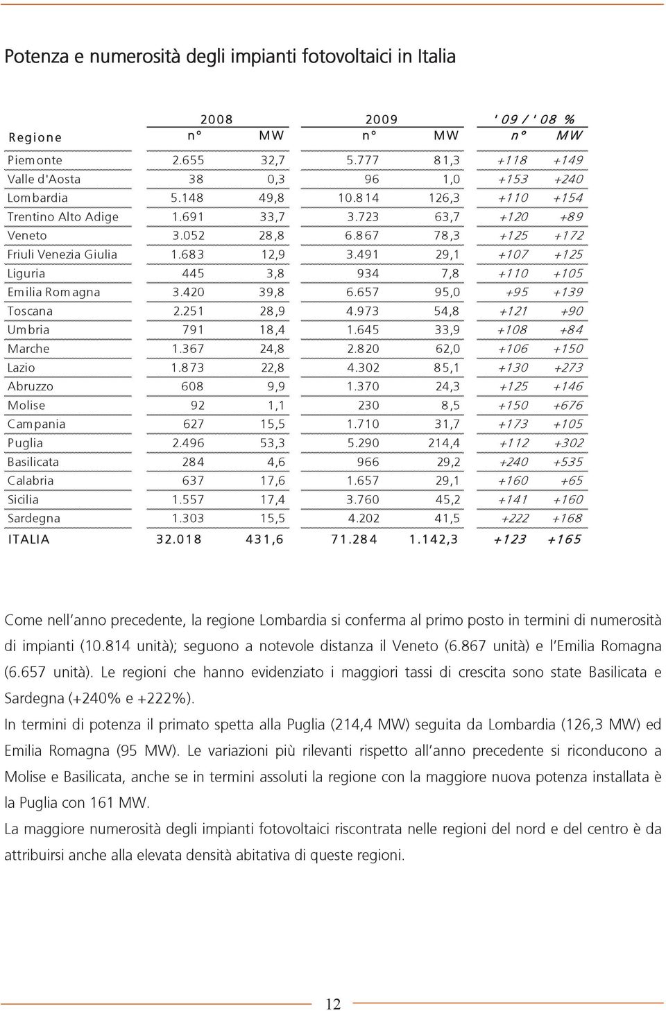 491 9,1 +107 +15 Liguria 445 3,8 934 7,8 +110 +105 Emilia Romagna 3.40 39,8 6.657 95,0 +95 +139 Toscana.51 8,9 4.973 54,8 +11 +90 Umbria 791 18,4 1.645 33,9 +108 +84 Marche 1.367 4,8.