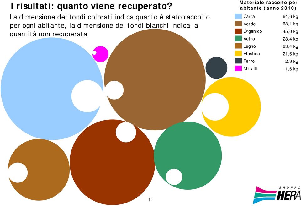 dimensione dei tondi bianchi indica la quantità non recuperata Materiale raccolto per