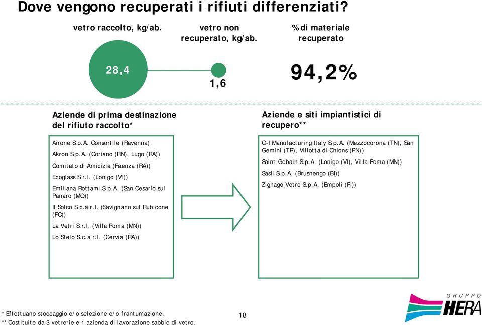 r.l. (Lonigo (VI)) Emiliana Rottami S.p.A. (San Cesario sul Panaro (MO)) Il Solco S.c.a r.l. (Savignano sul Rubicone (FC)) La Vetri S.r.l. (Villa Poma (MN)) Lo Stelo S.c.a r.l. (Cervia (RA)) Aziende e siti impiantistici di recupero** O-I Manufacturing Italy S.