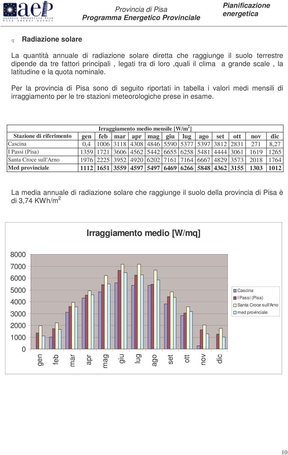 Irraggiamento medio mensile [W/m 2 ] Stazione di riferimento gen feb mar apr mag giu lug ago set ott nov dic Cascina 0,4 1006 3118 4308 4846 5590 5377 5397 3812 2831 271 8,27 I Passi (Pisa) 1359 1721