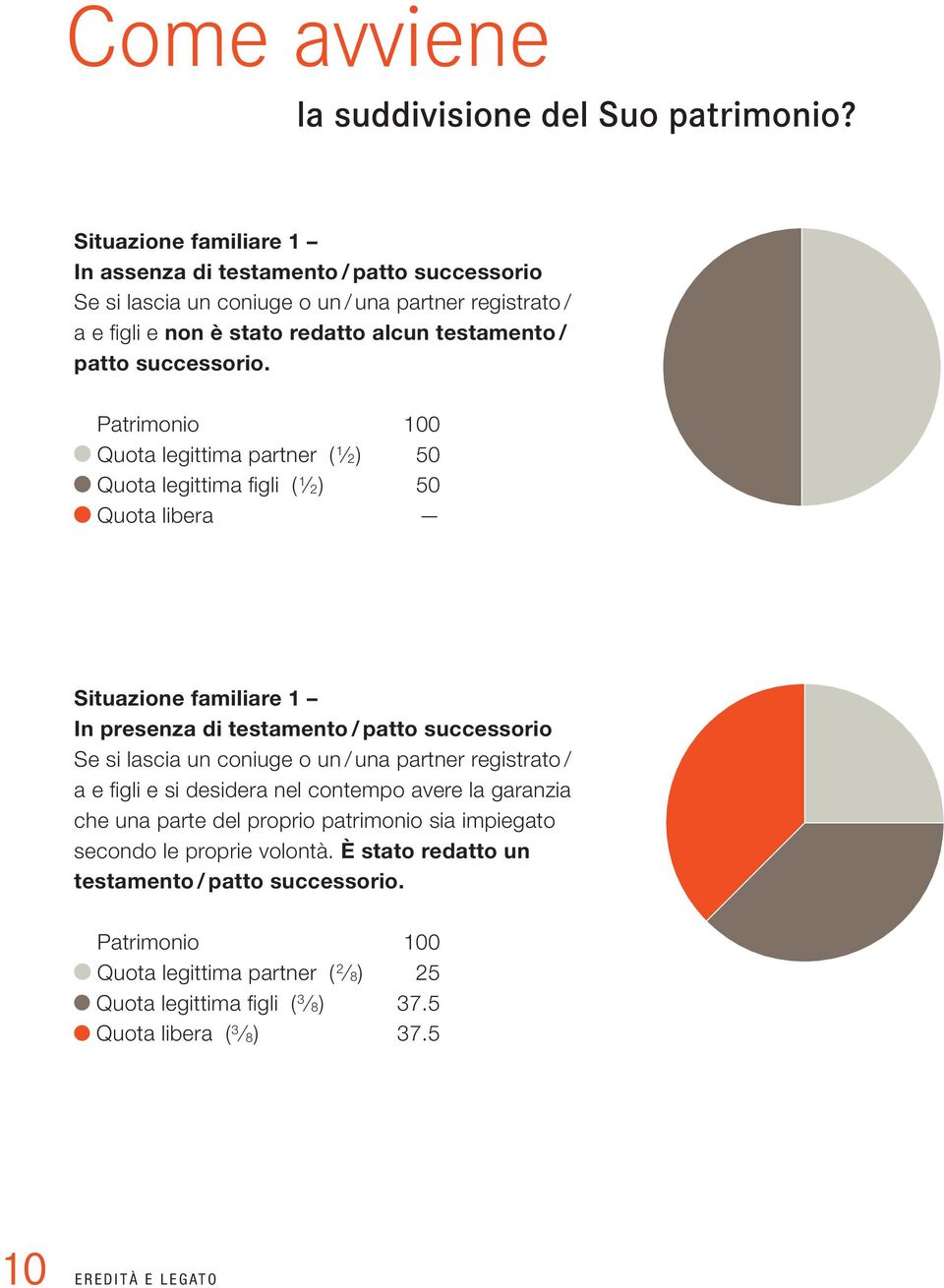 Patrimonio 100 Quota legittima partner ( 1 2) 50 Quota legittima figli ( 1 2) 50 Quota libera Situazione familiare 1 In presenza di testamento / patto successorio Se si lascia un coniuge o un /