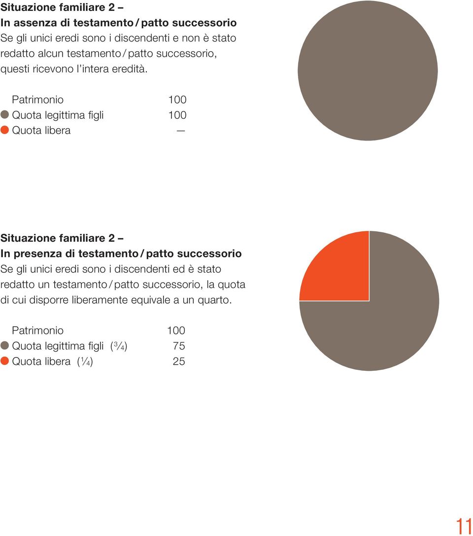 Patrimonio 100 Quota legittima figli 100 Quota libera Situazione familiare 2 In presenza di testamento / patto successorio Se gli unici