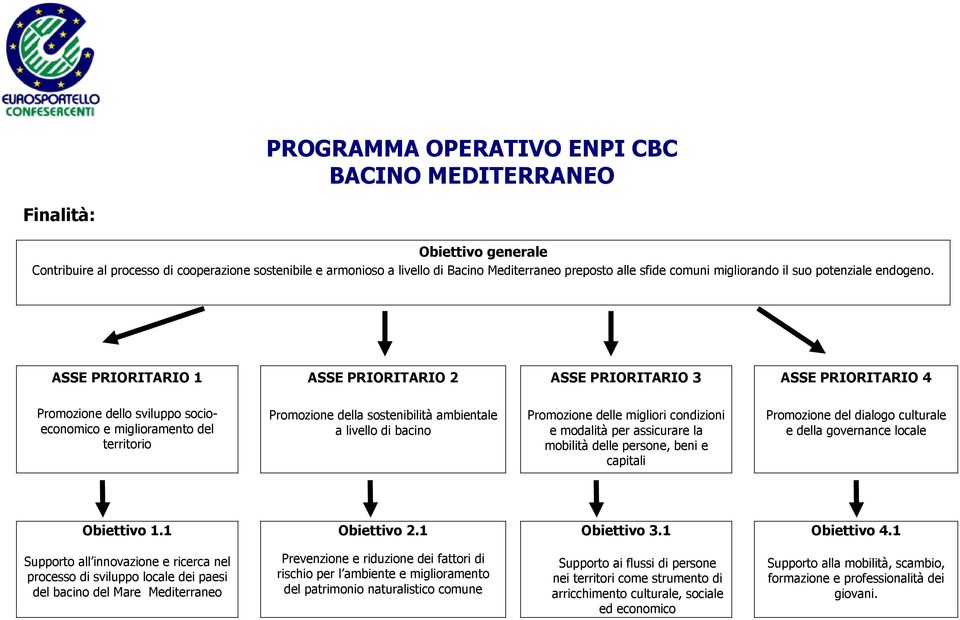 ASSE PRIORITARIO 1 ASSE PRIORITARIO 2 ASSE PRIORITARIO 3 ASSE PRIORITARIO 4 Promozione dello sviluppo socioeconomico e miglioramento del territorio Promozione della sostenibilità ambientale a livello